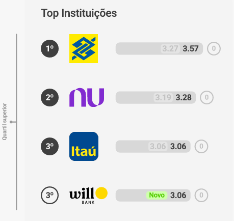 Ranking Top Instituições do índice de transparência: 1º Banco do Brasil com 3,57, 2º Nubank com 3,28, 3º Itaú com 3,06 e will bank também em 3º, com 3,06, marcado como novo