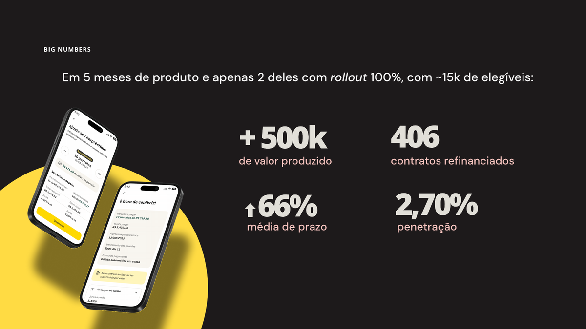 Big numbers em 5 meses de produto: mais de R$ 500 mil produzidos, 406 contratos refinanciados, prazo médio 66% maior e 2,70% de penetração
