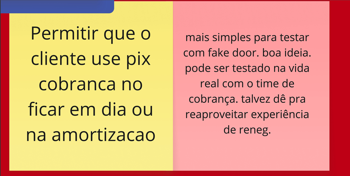 Post-its do brainstorm. Ideia: permitir que o cliente use pix cobrança no ficar em dia ou na amortização. Avaliação: mais simples para testar com fake door, boa ideia, pode ser testado na vida real com o time de cobrança, talvez dê para reaproveitar a experiência de renegociação.
